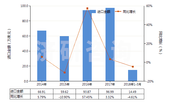 2014-2018年3月中國聚丙烯單絲（截面尺寸≤1mm，細(xì)度≥67分特）(HS54041200)進(jìn)口總額及增速統(tǒng)計(jì)